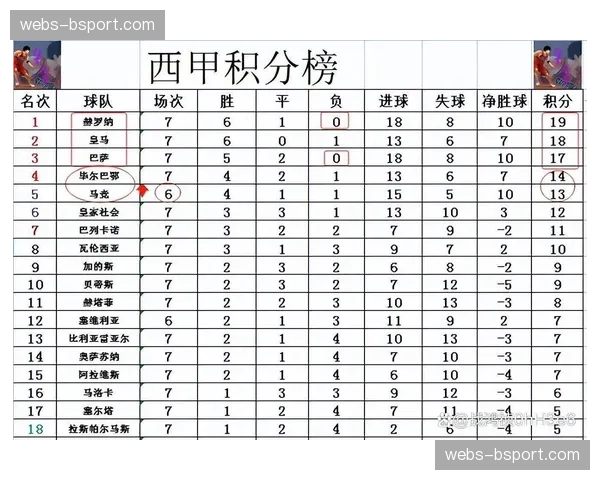 实时积分榜更新：皇马暂超巴萨登顶，净胜球优势扩大至5个